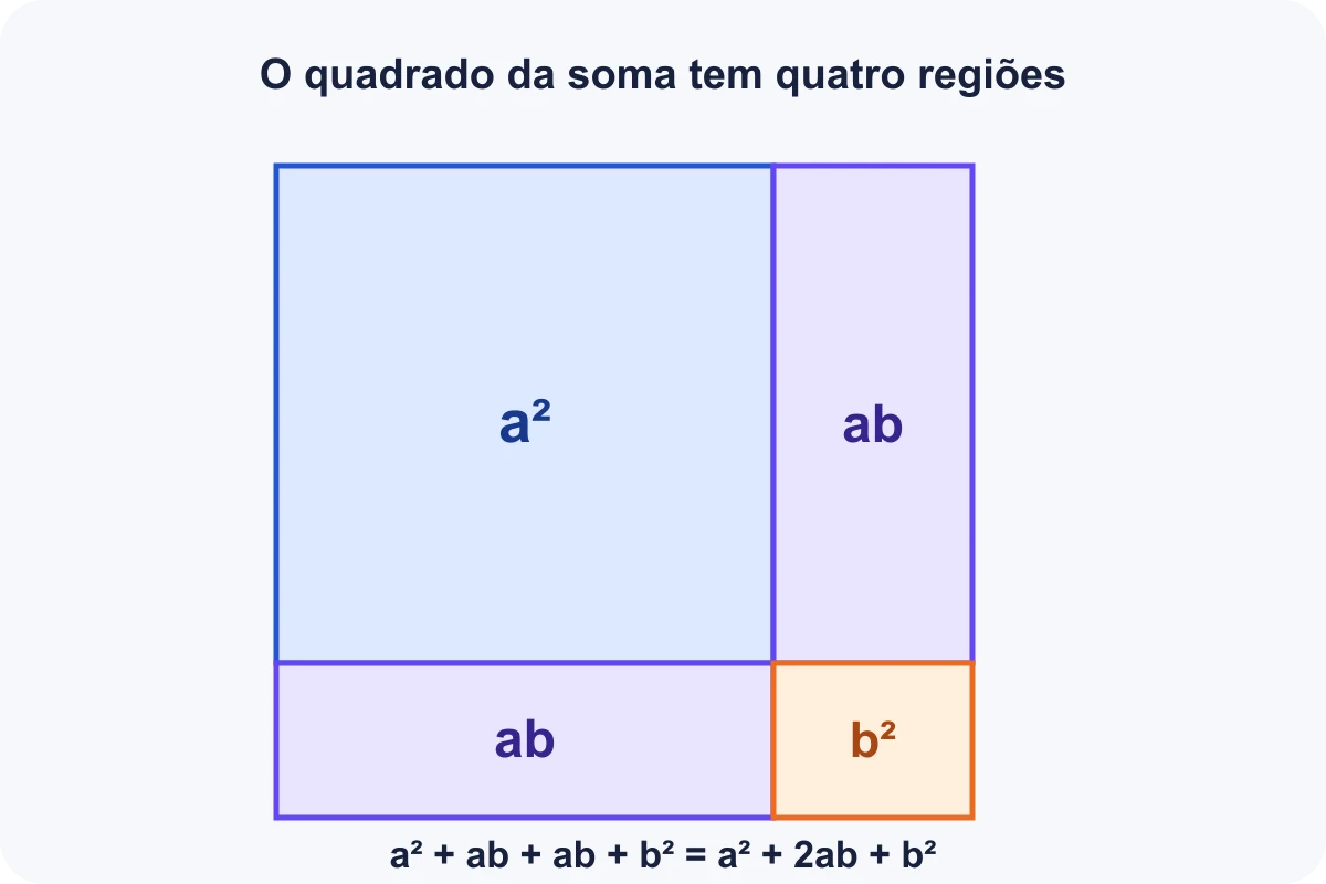 Quadrado de lado a mais b dividido em áreas a quadrado, duas áreas ab e b quadrado