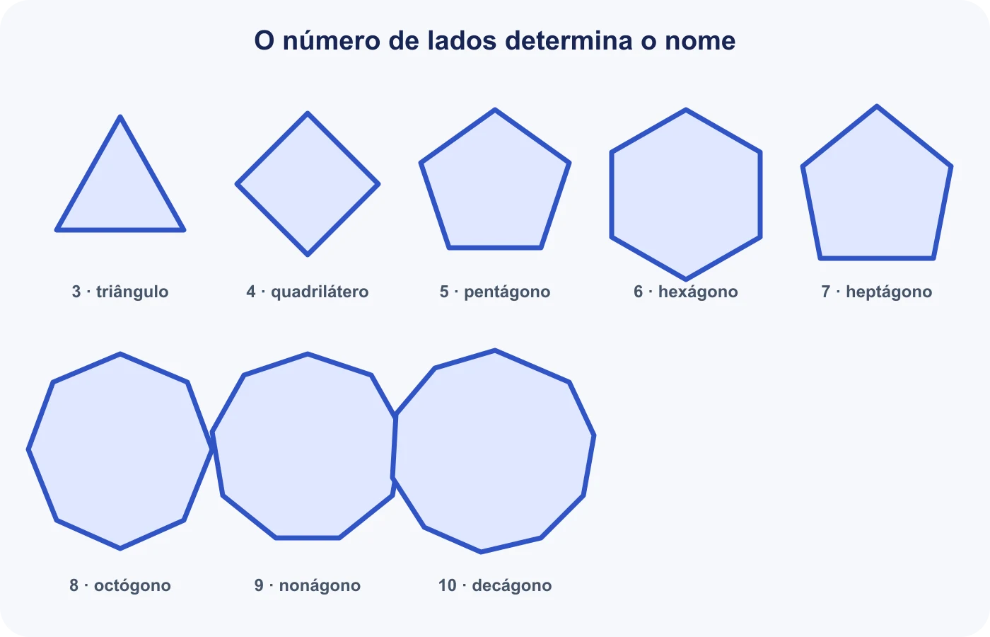 Polígonos de três a dez lados organizados por nome
