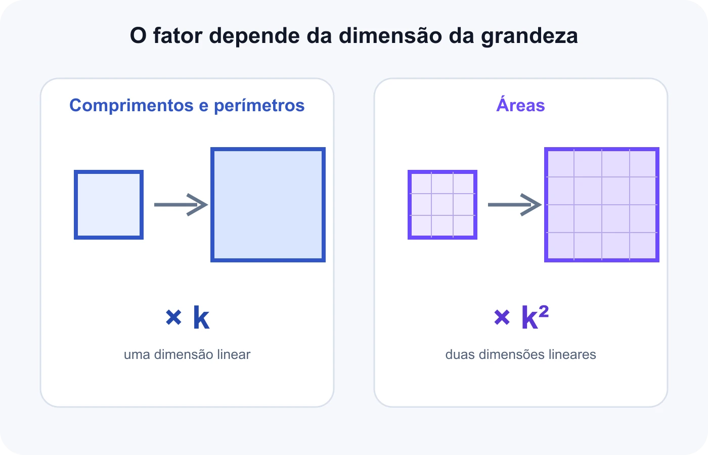O fator k altera comprimentos e perímetros por k, mas áreas por k ao quadrado