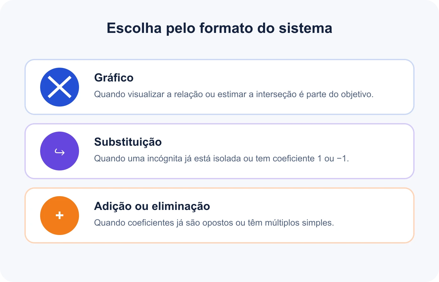 Comparação entre métodos gráfico, substituição e adição