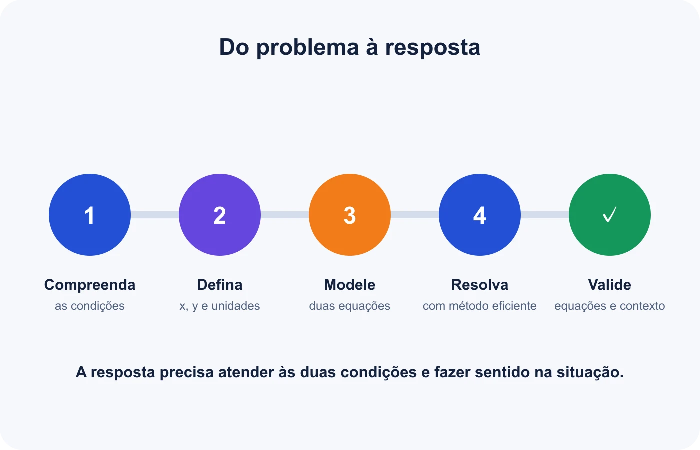 Fluxo de leitura, definição das incógnitas, montagem, resolução e validação