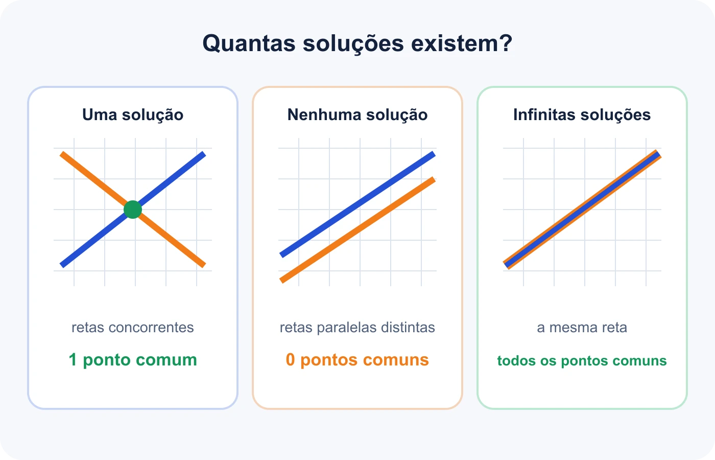 Três planos mostram retas concorrentes, paralelas e coincidentes
