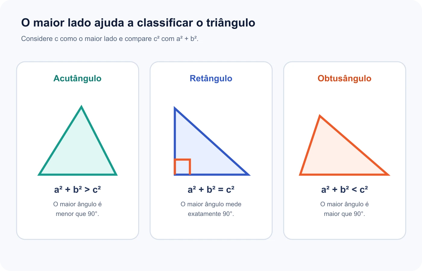 A comparação entre a soma dos quadrados e o quadrado do maior lado classifica o triângulo