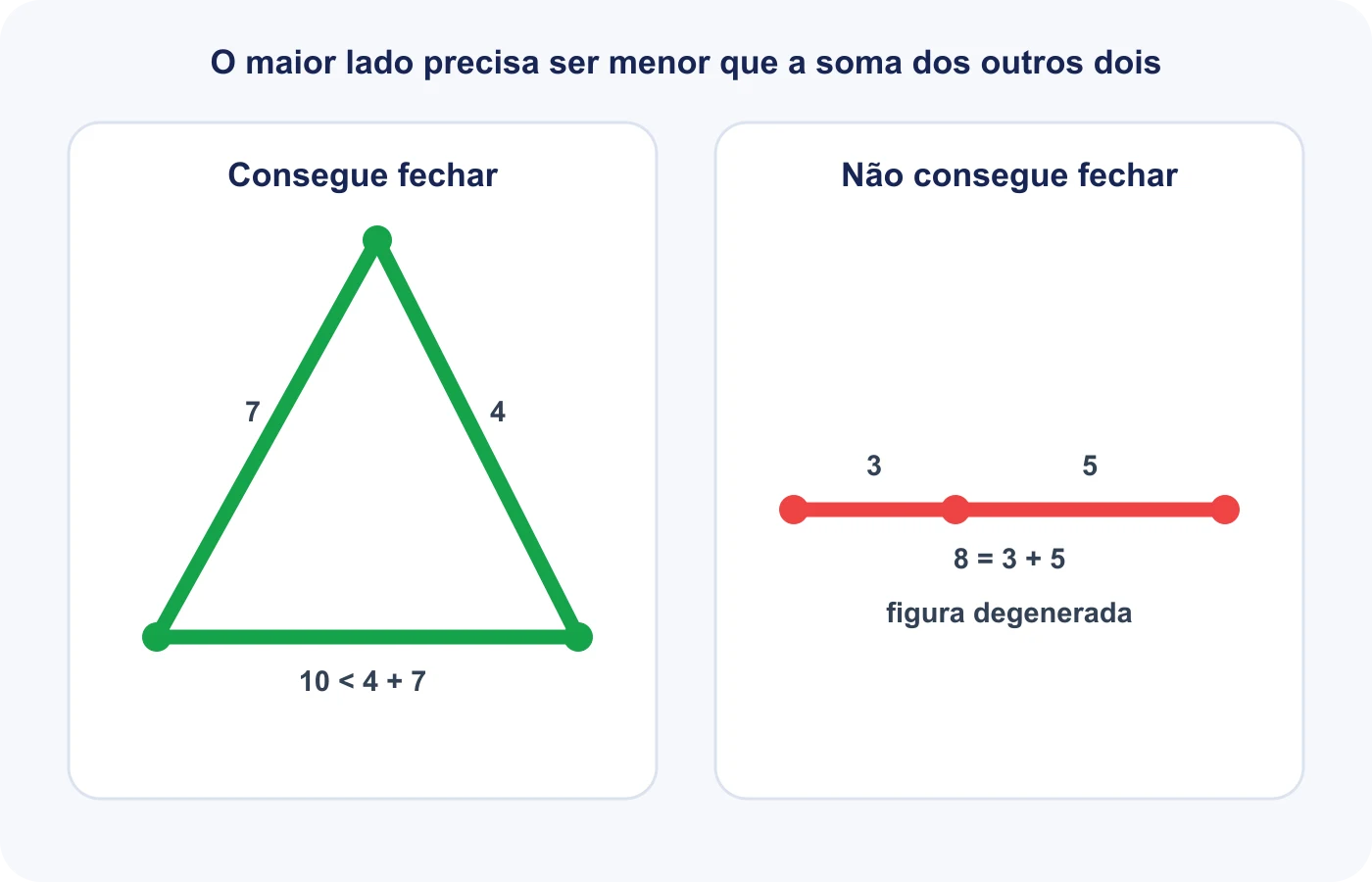 Comparação entre segmentos que conseguem e que não conseguem fechar um triângulo