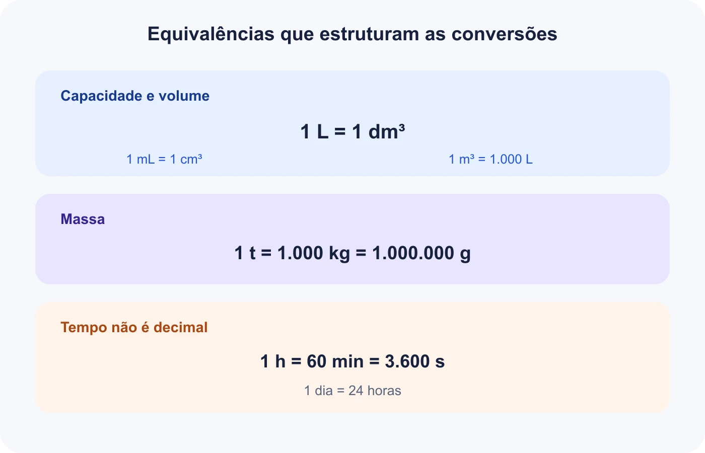 Mapa de equivalências entre litro, decímetro cúbico, mililitro e centímetro cúbico, além de unidades de massa e tempo