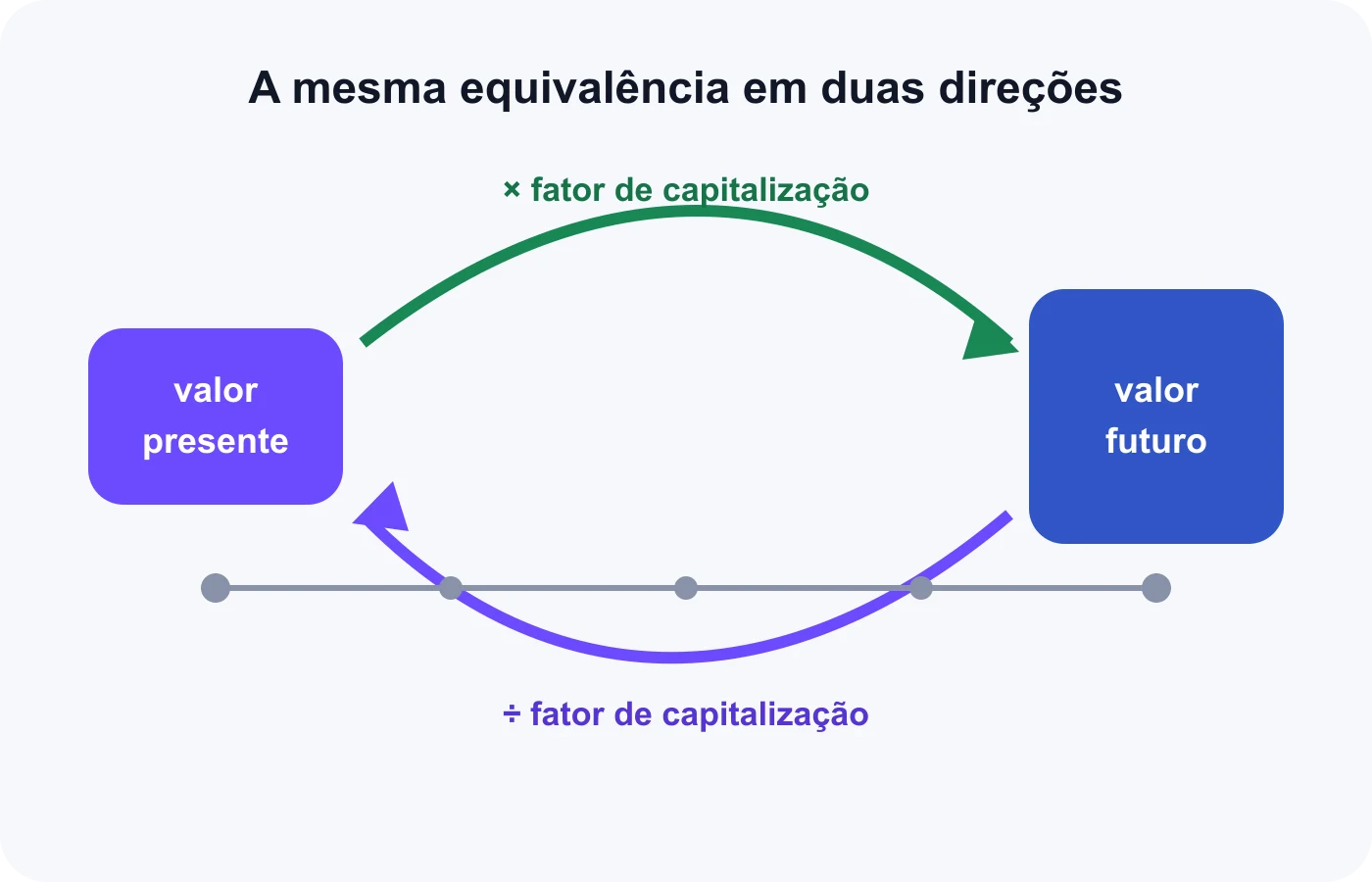 A linha do tempo mostra o valor presente sendo multiplicado pelo fator de capitalização até alcançar o valor futuro