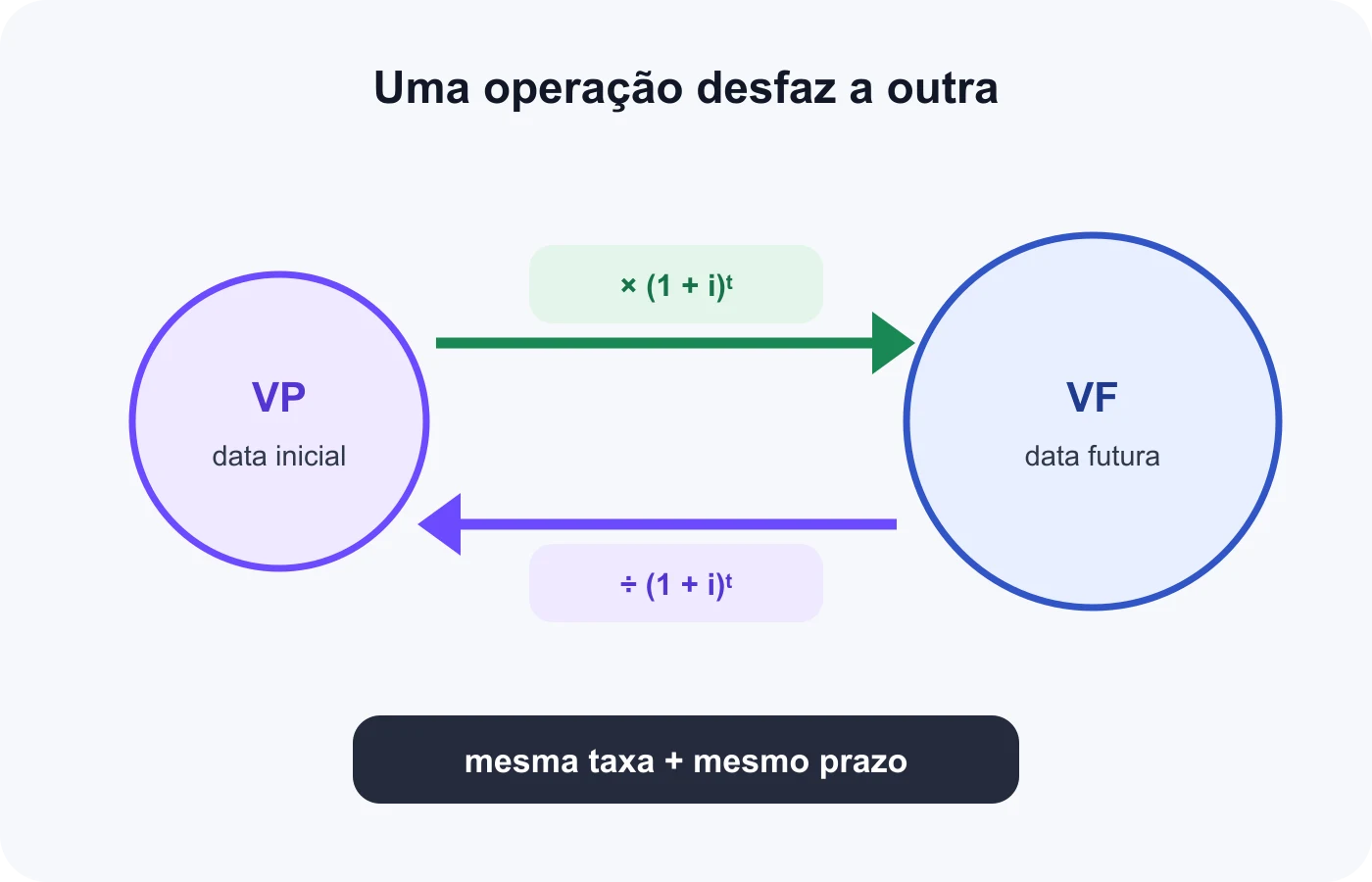 Capitalização multiplica pelo fator enquanto desconto divide pelo mesmo fator